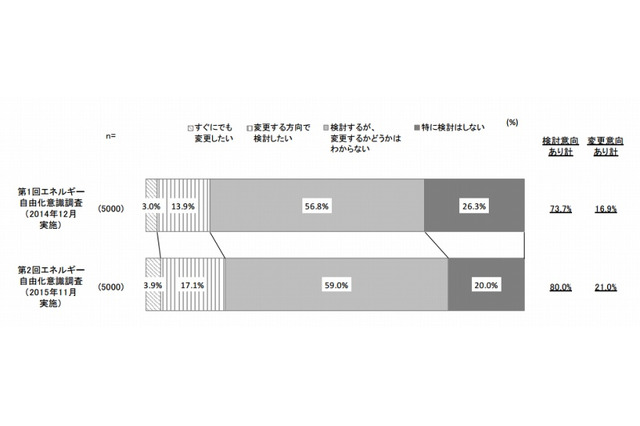 電力自由化、購入先を変更する人は2割超……電通調べ 画像