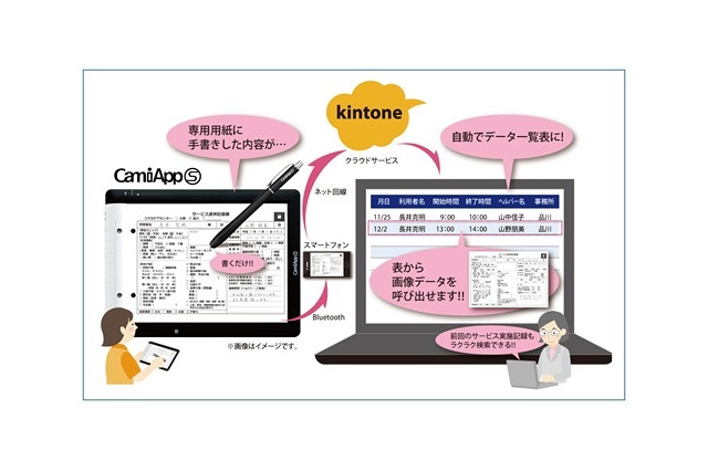コクヨとサイボウズが協業……デジタルノートとクラウドサービスを連携 画像