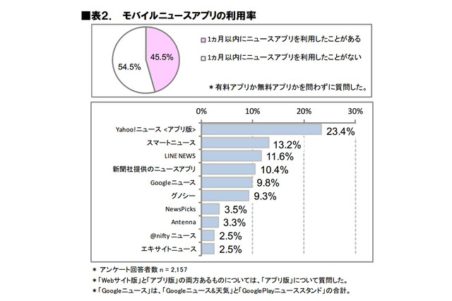 ニュースアプリ、利用率1位は「Yahoo!」満足度1位は「NewsPicks」 画像