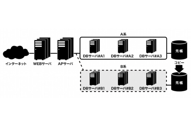ジャパンネット銀行、Web取引が24時間365日可能に……無停止連続稼働を開始 画像