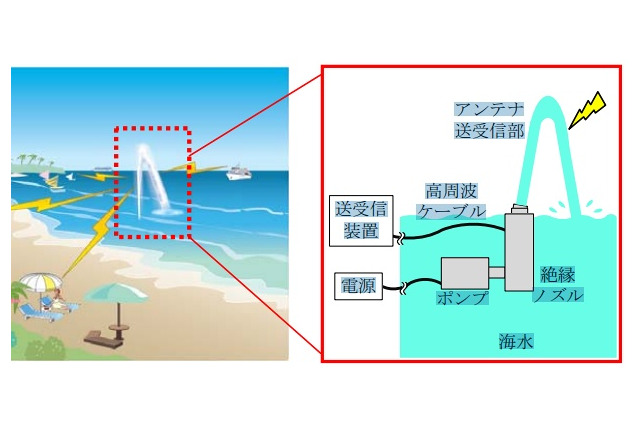 “海水の柱”を電波アンテナにする技術「シーエアリアル」、三菱電機が開発 画像