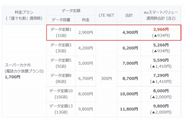 KDDIも低額プラン、「スーパーカケホ」向けに1GBプラン新設 画像