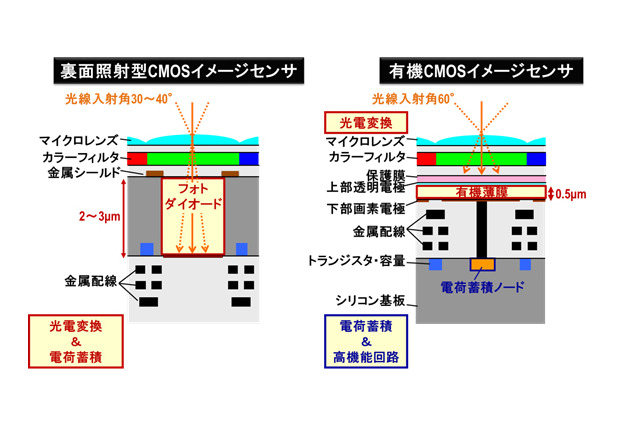 パナソニック、監視カメラなどの性能向上に貢献する新技術3種を発表 画像