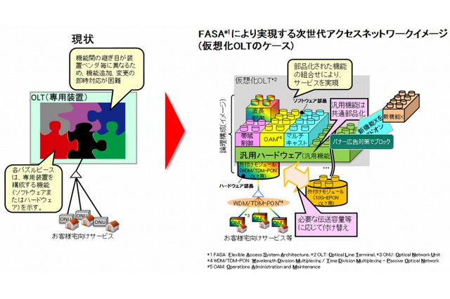 NTT、ブロードバンド技術の新コンセプト「FASA」提唱 画像