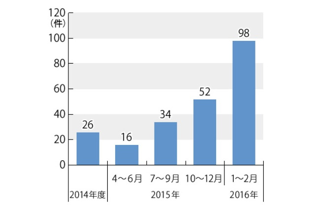 電力自由化まで、残り50日……もしトラブったら? 画像