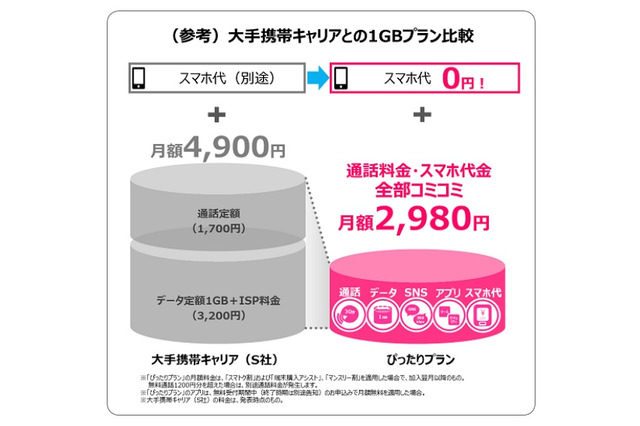 データ1GB・通話30分・端末付きで月2,980円、UQ「ぴったりプラン」開始 画像