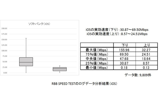 【SPEED TEST】 総務省ガイドラインに沿ってスマホの「実効速度」を分析してみた……ソフトバンク編 画像