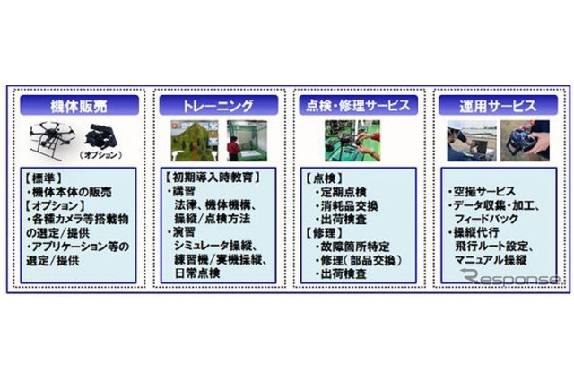 産業用ドローンの導入から運用までトータルサービス……NECネッツエスアイ 画像