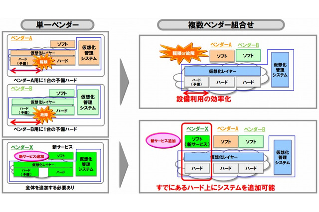 ネットワーク仮想化、ドコモがハードウェア共通化の新技術を開発……KDDIは人工知能活用も 画像