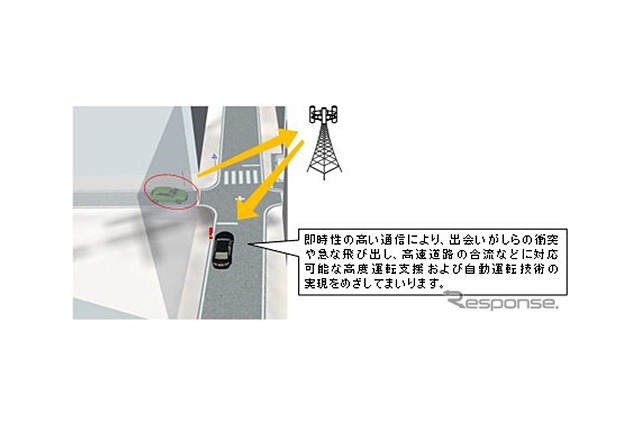 デンソーとドコモ、自動運転技術の実現にLTEや5Gを利用 画像