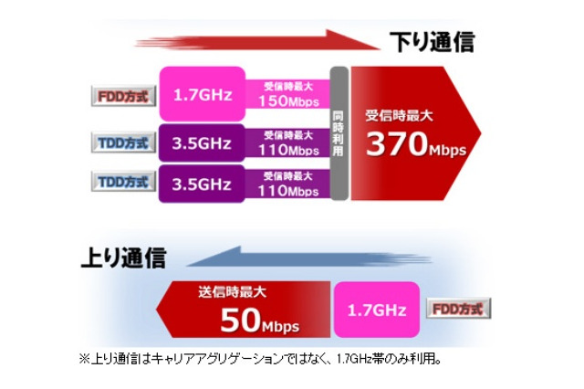 ドコモ「PREMIUM 4G」、6月より最大370Mbpsに高速化 画像