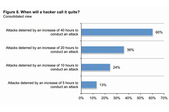 「サイバー攻撃者」本人たちにアンケート、年収や準備期間、あきらめるタイミングが判明 画像