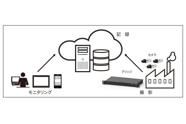 録画機器不要で管理の手間を削減!監視カメラ用クラウドサービス 画像