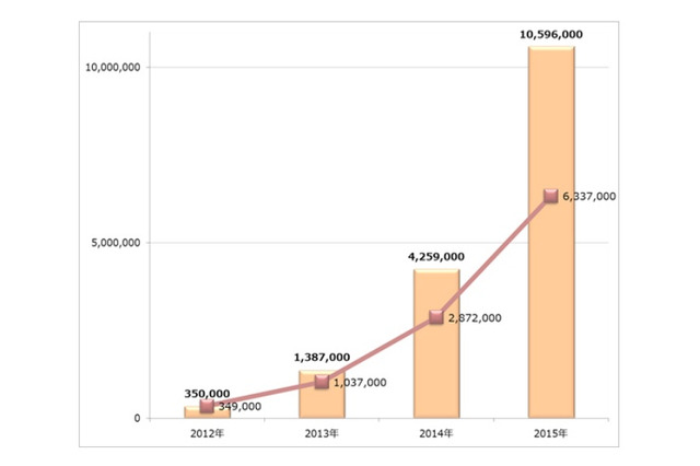 Android不正アプリが、1000万個を突破 画像