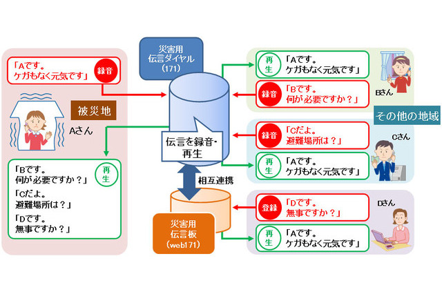 災害用伝言ダイヤル(171)が携帯電話や050IP電話からも利用可能に 画像