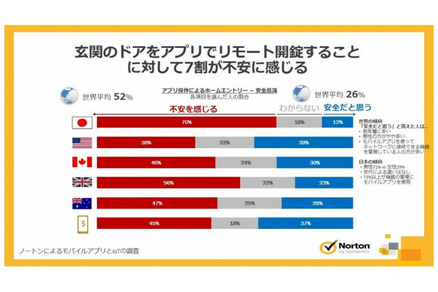 開錠アプリ対応の玄関ドア、日本人は不安 画像