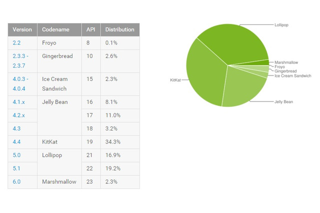 Androidのバージョン別シェア、Lollipopが初めて首位に 画像