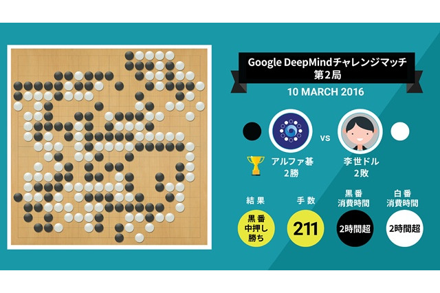 AIの勝ち越しが決定するか? 人間とAIの囲碁対決、明日運命の第3戦 画像