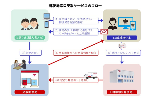 中小ネットショップでも、郵便局受け取りが可能に 画像
