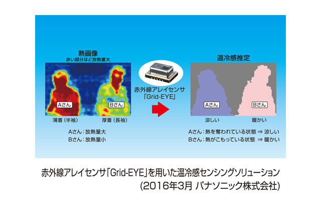 体感温度を可視化し空調制御から人の検知まで可能にするソリューション 画像