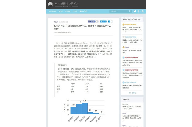 現役東大生、357人中80人が「1日12時間以上プレイ」 画像