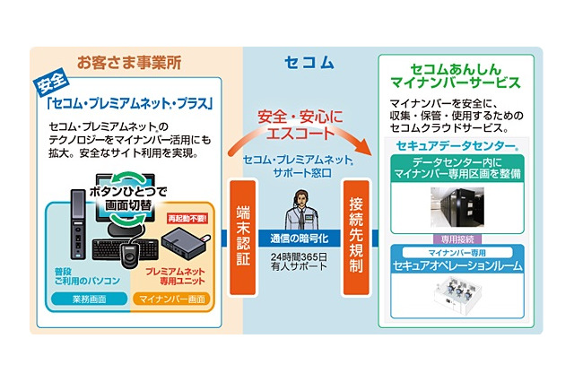 作業PCにデータを残さない!セコムのマイナンバー向けサービス 画像