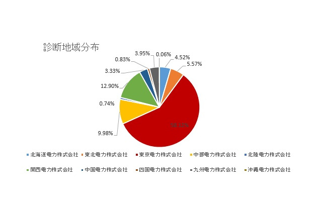電力自由化、料金比較に熱心だったのは「首都圏」「一戸建て」 画像
