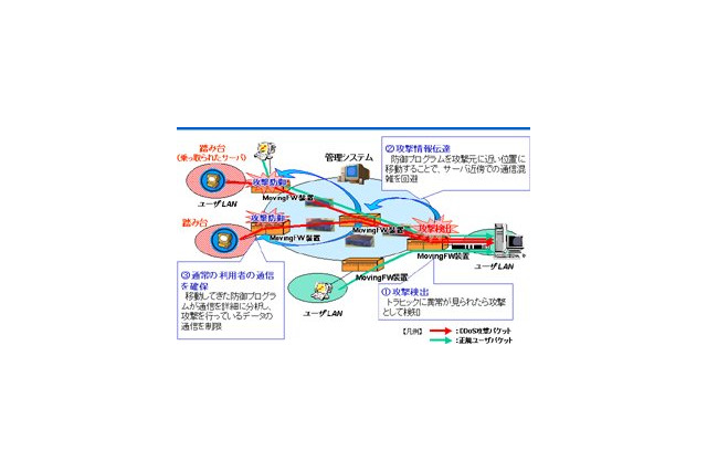 NTT、DDoS攻撃をバックボーンに流させない「Moving Firewall」を開発 画像