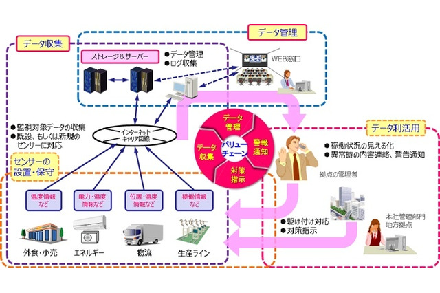 IoT/M2Mの本格導入をサポートする「スマートIoTサービス」 画像