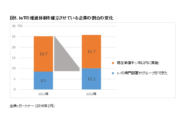企業のIoTへの取り組み、この1年は“足踏み”状態 画像