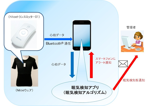 着るだけでドライバーの眠気を検知!生体情報を取得する「hitoeウェア」 画像