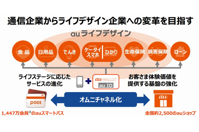 「通信企業からライフデザイン企業へ」……KDDI決算、営業利益「3年連続2桁成長」達成 画像