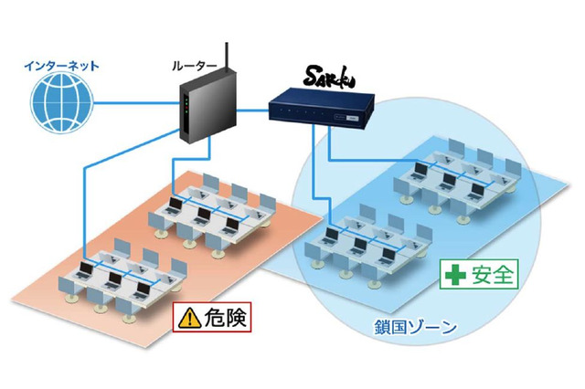 ネットワークを鎖国化!? データ流出対策機器「SAKOKU」 画像