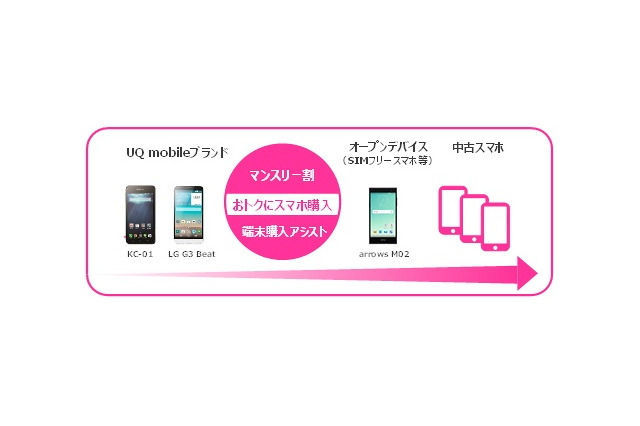 UQ「マンスリー割」、中古スマホにも適用可能に……ゲオで取り扱い開始 画像