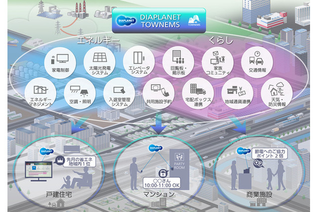 街全体をIoT化!省エネと快適な暮らしを支援するEMSサービス 画像