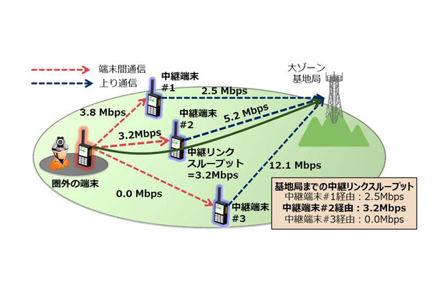 圏外でも映像送信できる警察・消防用途向け端末間通信技術 画像