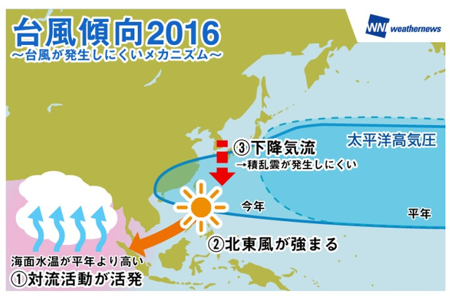今年の台風は少なめ……「インド洋の高温」「ラニーニャ現象」が原因 画像