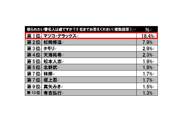 この人に怒られたい---1位はマツコ・デラックス 画像
