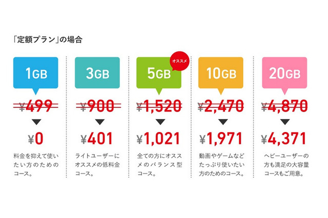 時代は「ゼロ円SIM」に!? FREETELなどが相次いでキャンペーン発表 画像