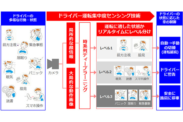 AIと画像認識で運転手の状態を可視化！ オムロンの車載センサー 画像