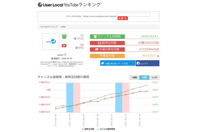 YouTube登録者1位「はじめしゃちょー」企業1位「avex」の、広告推定月収は? 画像