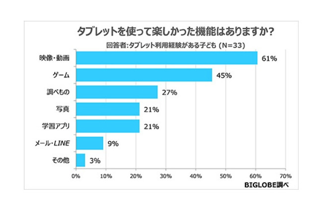 タブレットを使っている子供、一番人気は「動画」・不評なのは「LINE」 画像