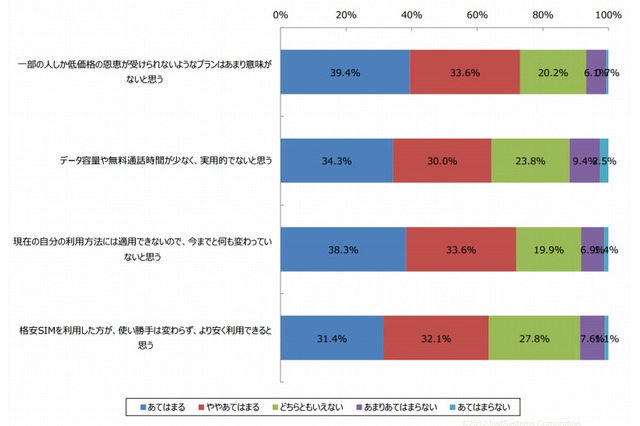 スマホの新料金プラン、7割以上が「意味なし」「魅力なし」 画像