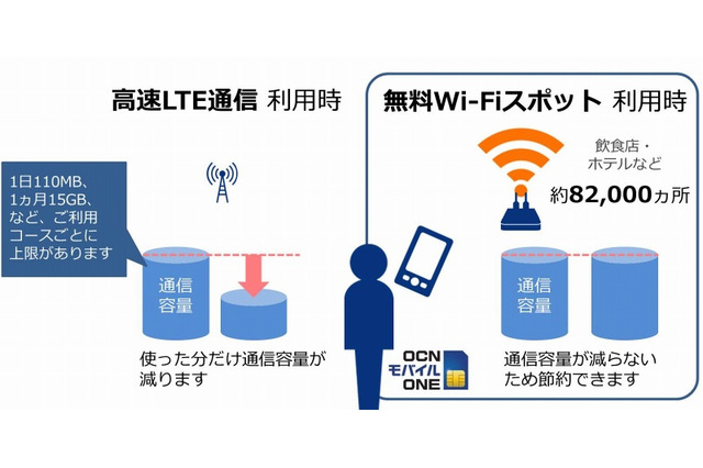 OCNモバイルONE、全国8万か所超で無料Wi-Fiを提供開始 画像