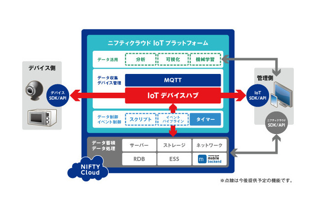 企業のIoT化を支援！ニフティのクラウド利用の新サービス 画像