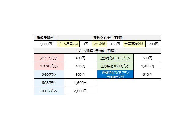 M2M/IoT用途を想定した格安MVNOの新プラン……ニフティ 画像