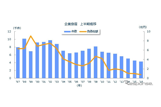 2016年上半期の倒産件数、2年連続の5000件割れ 画像