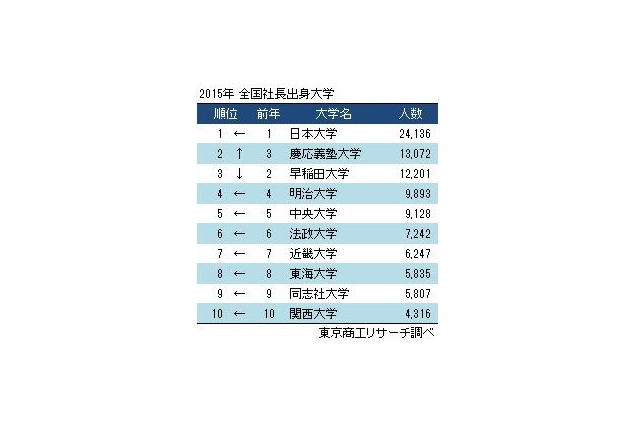 社長の出身大学ランキングが発表に……東京商工リサーチ 画像