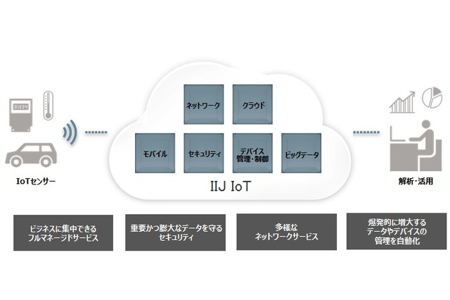 IoTビジネスへの参入を促進させるIoTプラットフォーム 画像
