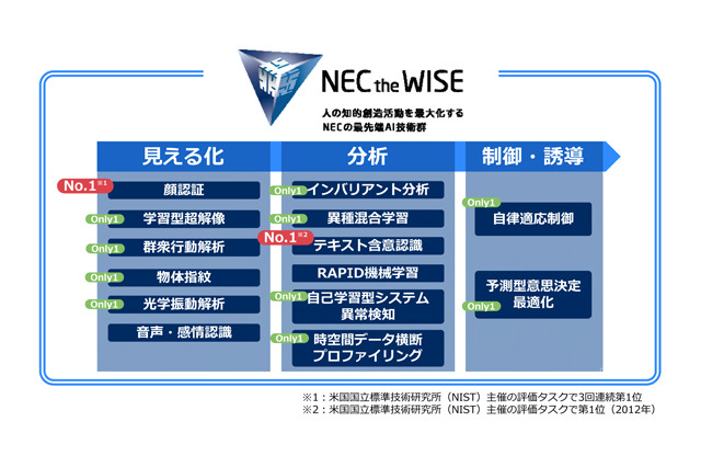 グローバル展開を見据えたAI技術の新ブランド「NEC the WISE」……NEC 画像